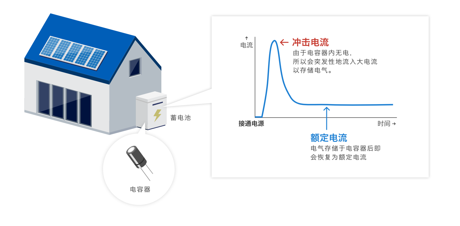 沖擊電流：由于電容器內(nèi)無電，所以會突發(fā)性地流入大電流以存儲電氣。額定電流：電氣存儲于電容器后即會恢復(fù)為額定電流